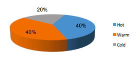 Hot-warm-cold-graph.png